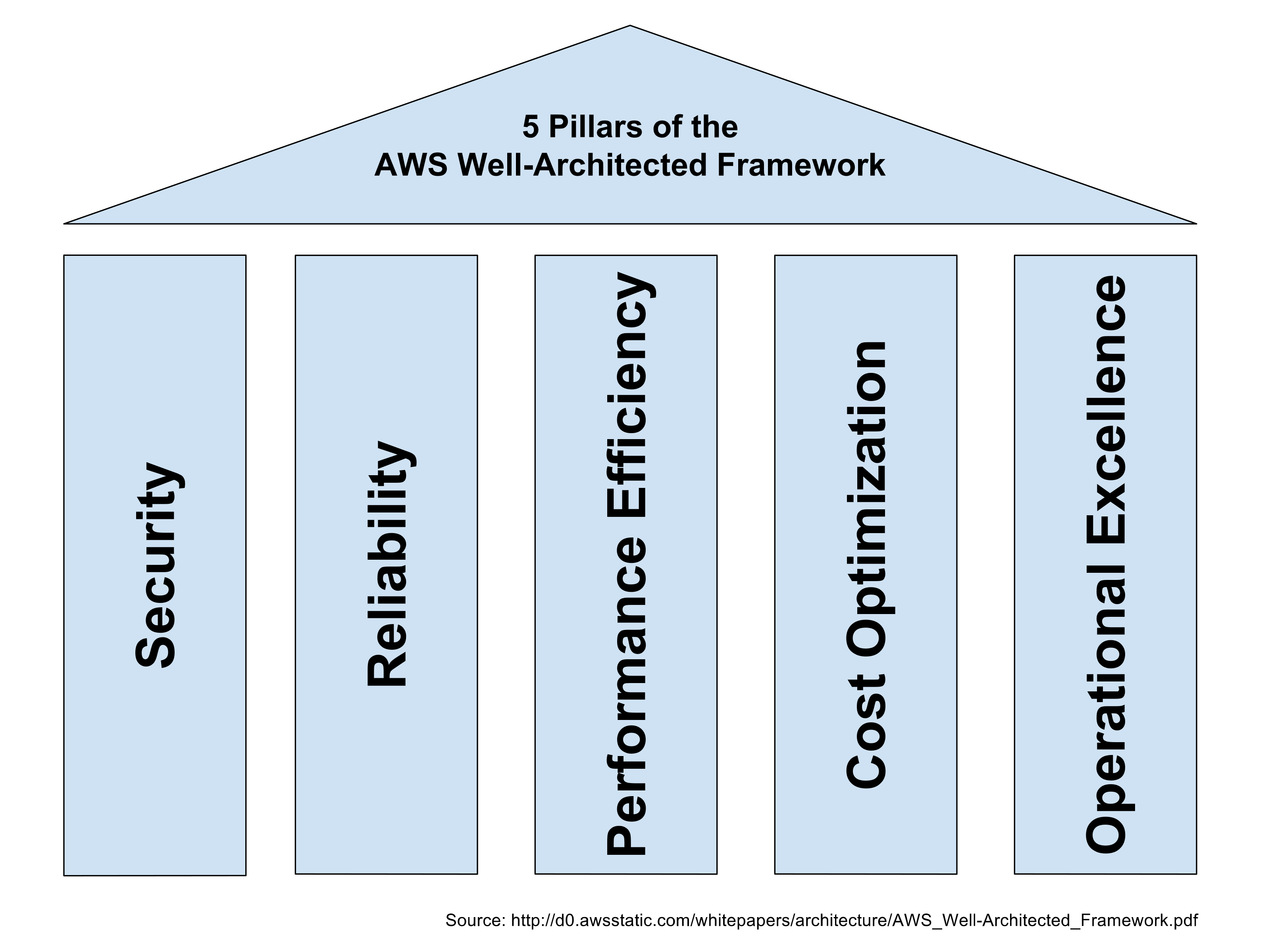 AWS 5 Pillars